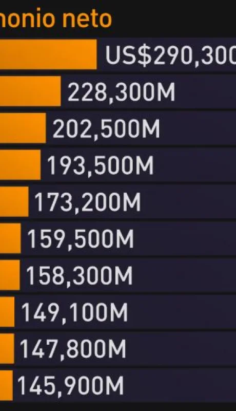 La firma UBS explicó como se disparó en alza el patrimonio de los más acaudalados del planeta.