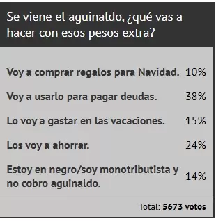 El resultado de la encuesta de Ciudadano News