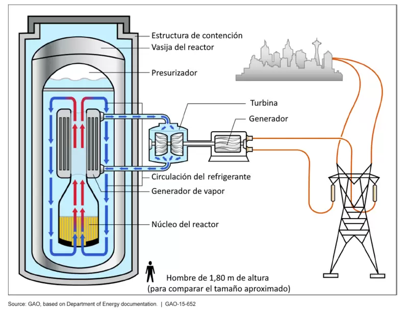 Ilustración de un pequeño reactor nuclear modular de agua ligera (SMR).