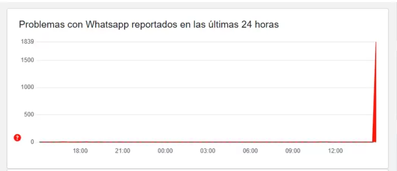 Registro de la actividad de la plataforma de mensajes con actividad cero.