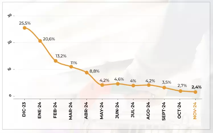 Registro de la inflación durante los últimos 12 meses.