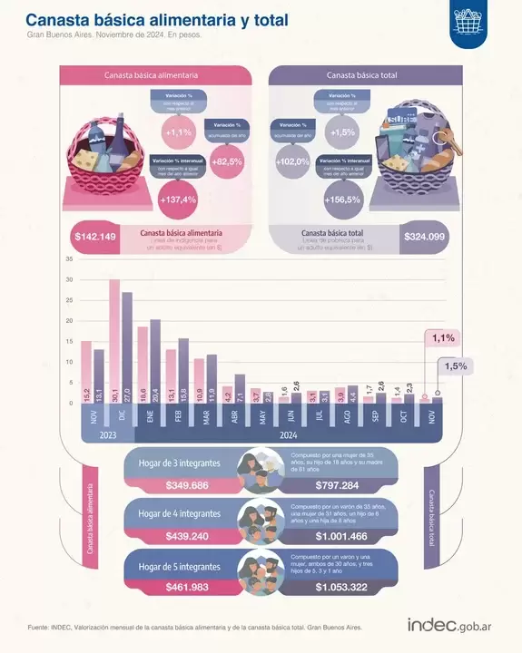 Canasta básica de noviembre 2024