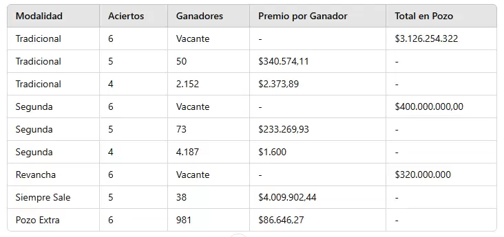 Los números ganadores del sorteo 3.225.