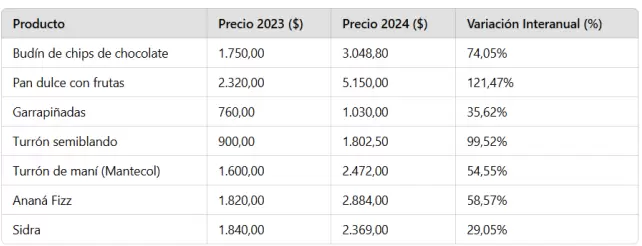 Valores registrados por INDECOM según la variación de productos que integran la canasta navideña.