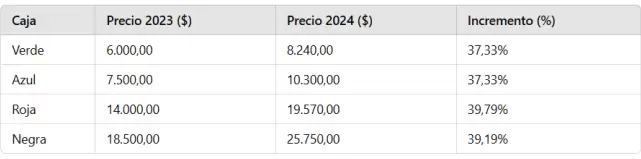 Detalles de las actuales cajas navideñas disponibles en el mercado doméstico.