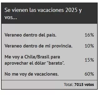 Resultado de la encuesta de Ciudadano News