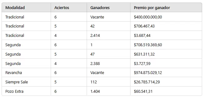Los ganadores del sorteo del domingo 22 de diciembre.