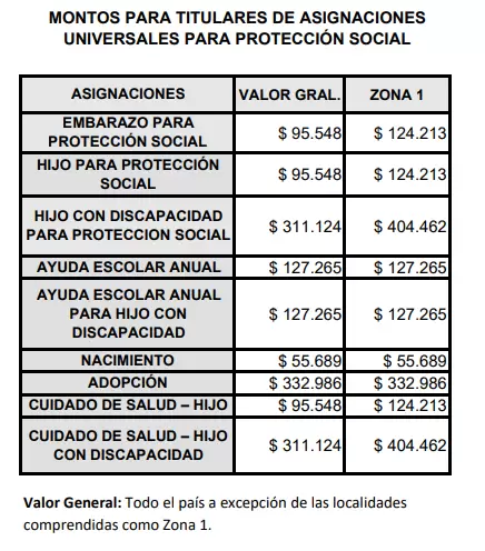 En la tabla actualizada figura el pago por cuidado de salud