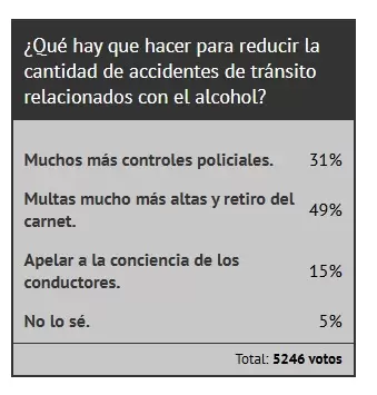 Resultado de la encuesta de Ciudadano News