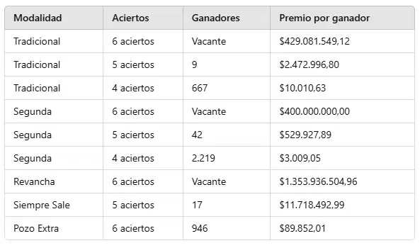 Los ganadores de los sorteos del Quini 6.