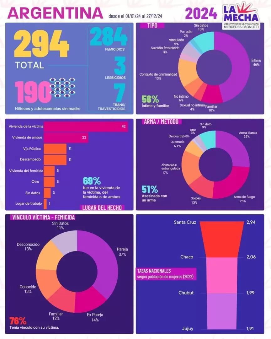 Informe del Observatorio de Violencias Mercedes Pagnutti.