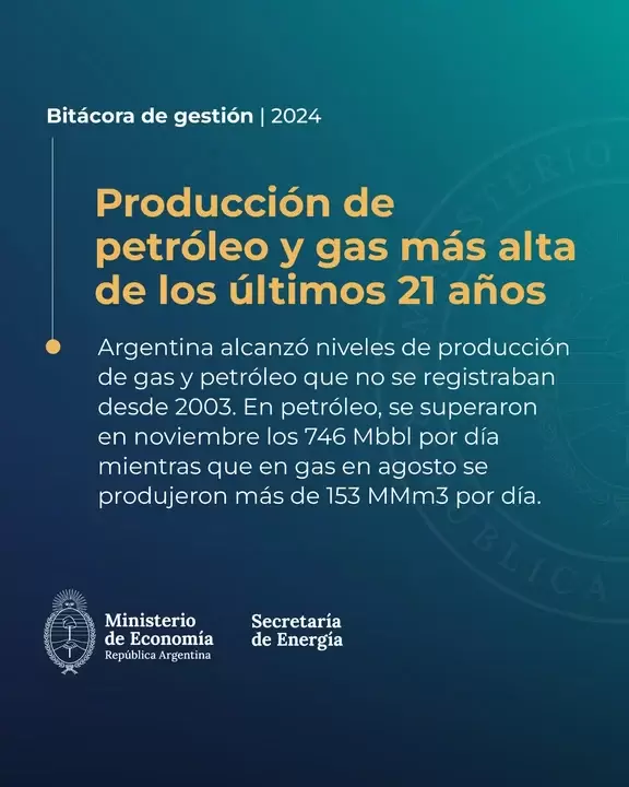 En 2024, la producción de petróleo y gas fue la más alta en dos décadas/