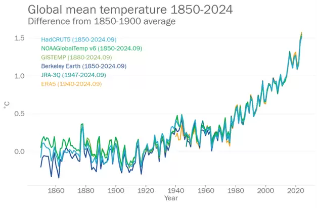 Gráfico que detalla el aumento de temperatura global entre 1850 y 2024.