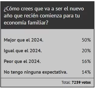 El resultado de la encuesta de Ciudadano News.