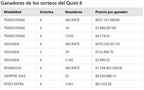 Ganadores del último sorteo.
