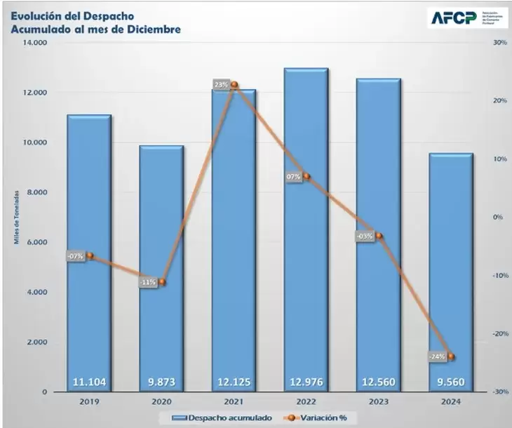 Los despachos de cemento acumularon una baja del 23,9% durante el año anterior.