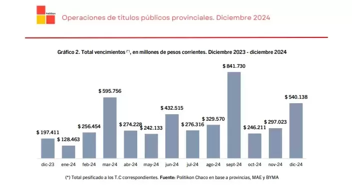 Vencimientos por provincias