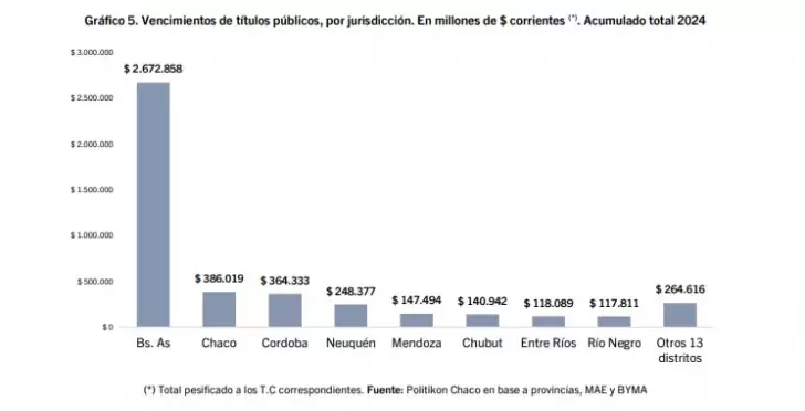 Vencimientos por provincias