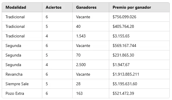 Los números ganadores del sorteo 3.233 del miércoles 8 de enero.