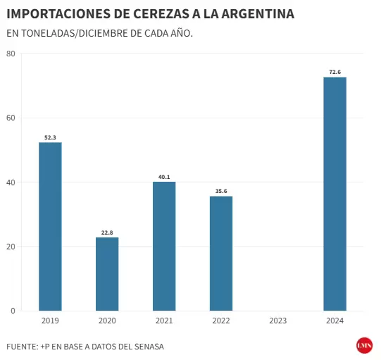 Importación de cereza