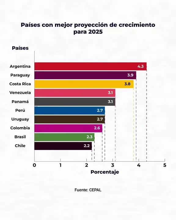 Crecimiento del PBI