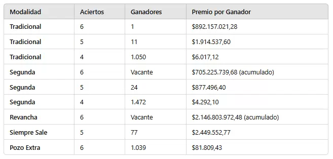 Resultados del sorteo 3.234 del domingo 12 de enero de 2025.