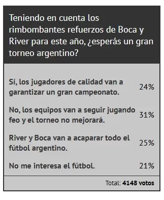 Los lectores de Ciudadano News dieron su parecer sobre los refuerzos de River y Boca