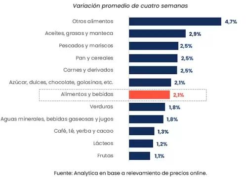 Variación  de precios según Analytica en enero 2025