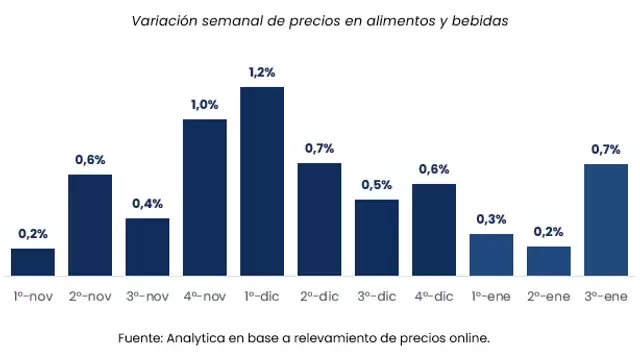 Variación  de precios según Analytica en enero 2025
