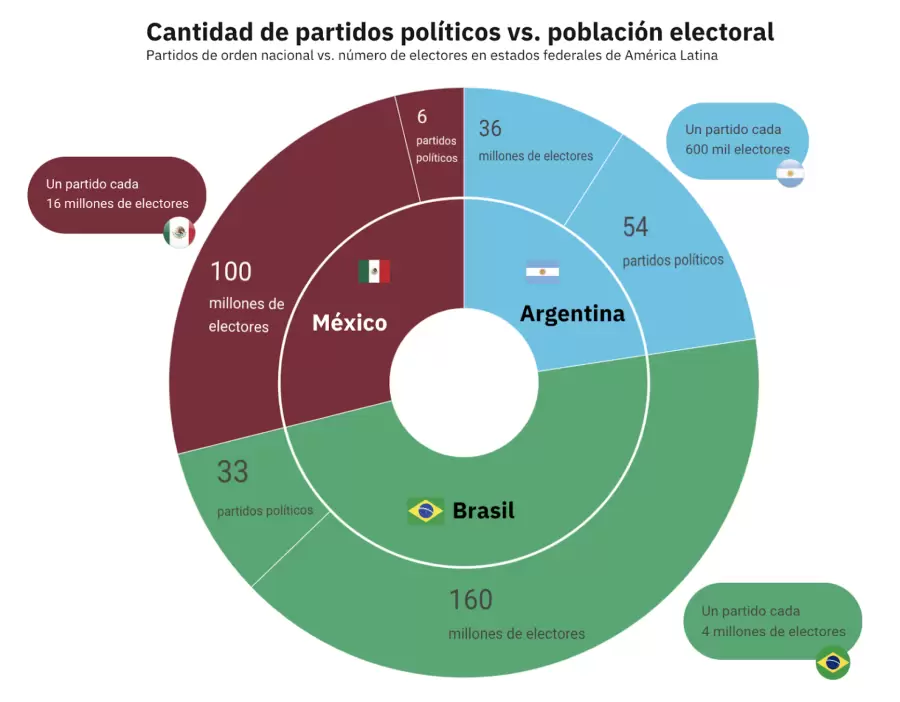 Argentina tiene más partidos políticos