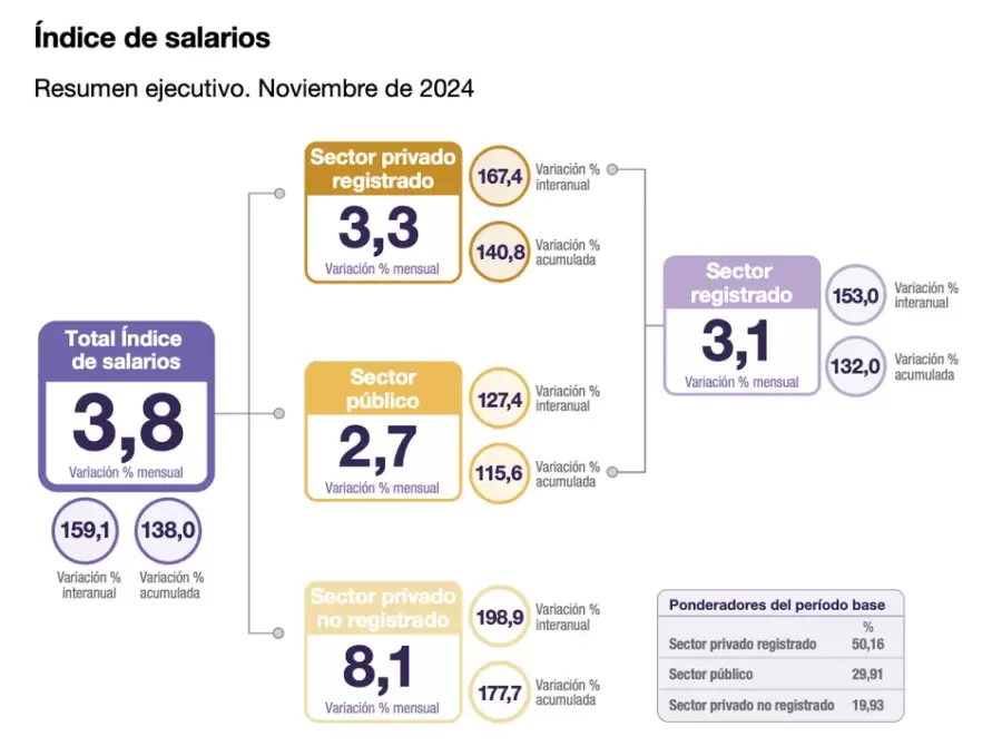 Indice de Salarios