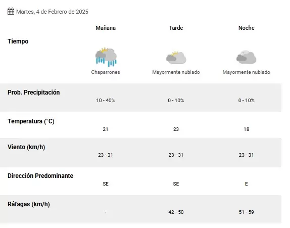 Servicio Meteorológico Nacional.