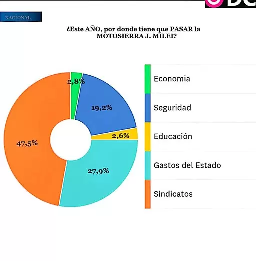 Demanda de los encuestados a Milei.