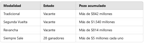 Los números ganadores del sorteo 3.241 del miércoles 5 de febrero de 2025.