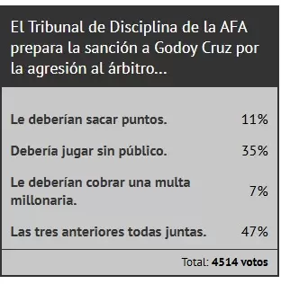 Resultado de la encuesta de Ciudadano News