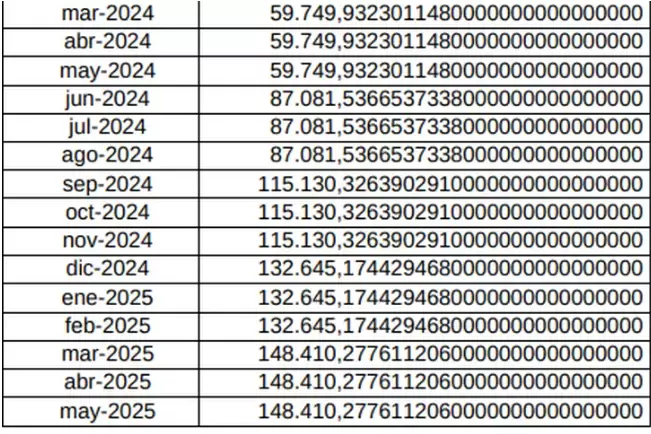 El cuadro publicado en el Boletín Oficial con los índices de actualización de los haberes