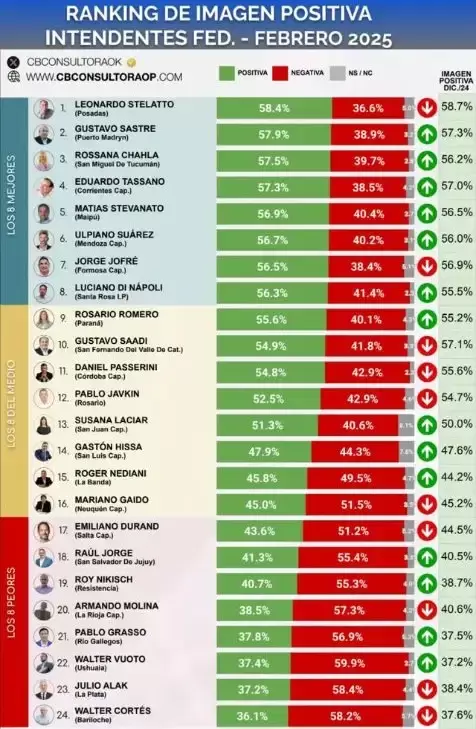 La encuesta sobre quienes son los intendentes con mejor y peor imagen.