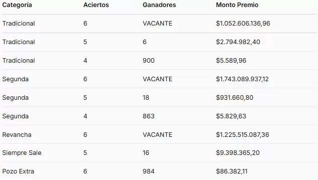 Los números ganadores del sorteo 3.243.