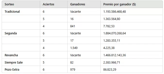 Los números ganadores del sorteo 3.244 del domingo 16 de febrero de 2025.