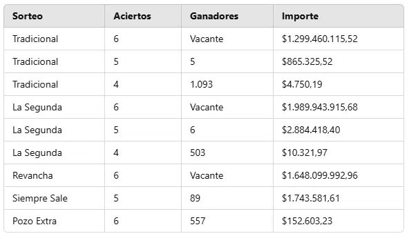 Resultados del sorteo 3.245.