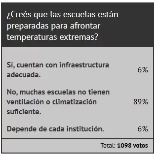 Resultados de la encuesta que respondieron los lectores de Ciudadano News