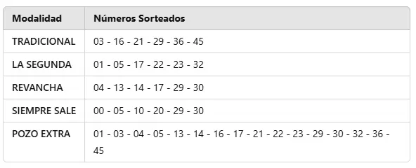Quini 6: resultados del sorteo 3.247 del miércoles 26 de febrero de 2025.