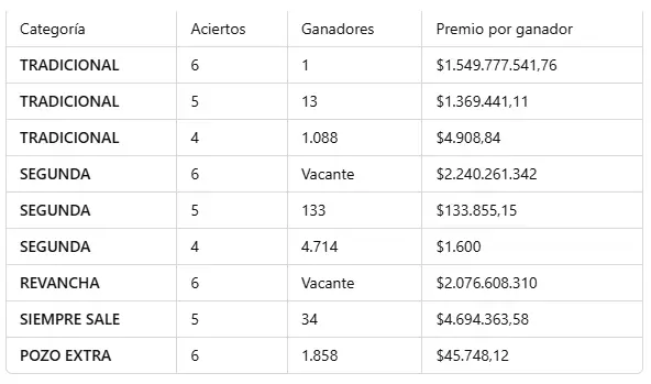Ganadores de los sorteos del Quini 6.