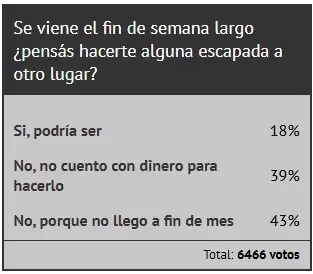 Fin de semana largo, muchos argentinos no viajarán