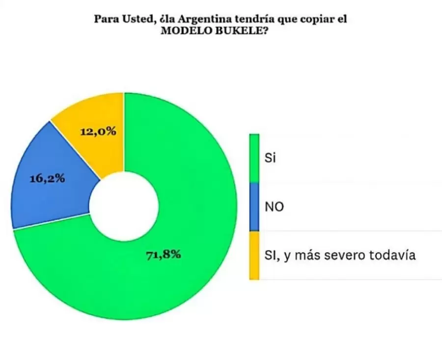 Los arentinos prefieren métodos más duros