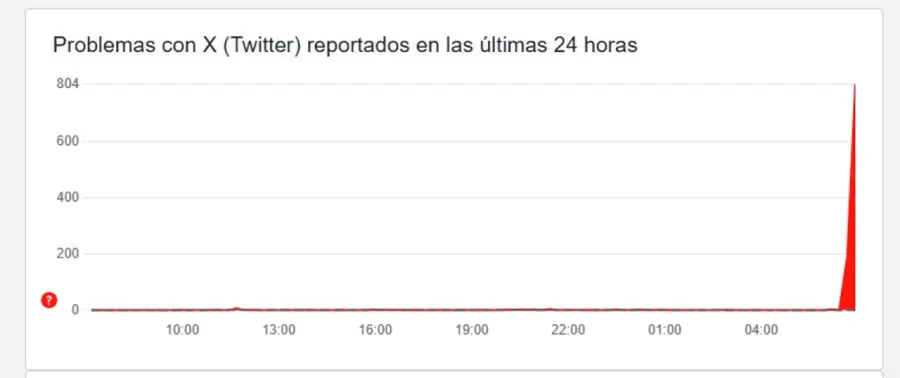 Este lunes, la red social X se cayó en muchas partes del mundo.