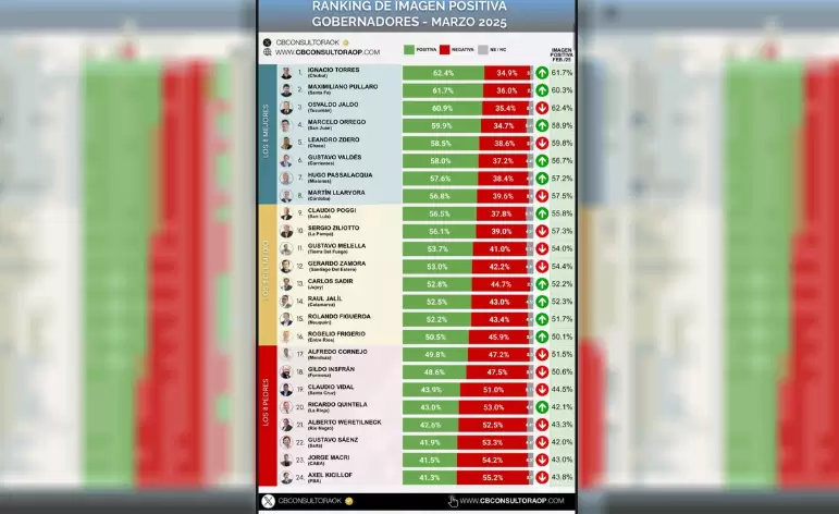 La última medición sobre la imagen de los gobernadores de la Argentina fue realizado entre el 1 y el 4 de marzo de 2025.