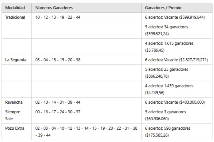Resultados del sorteo 3251 del miércoles 12 de marzo de 2025.