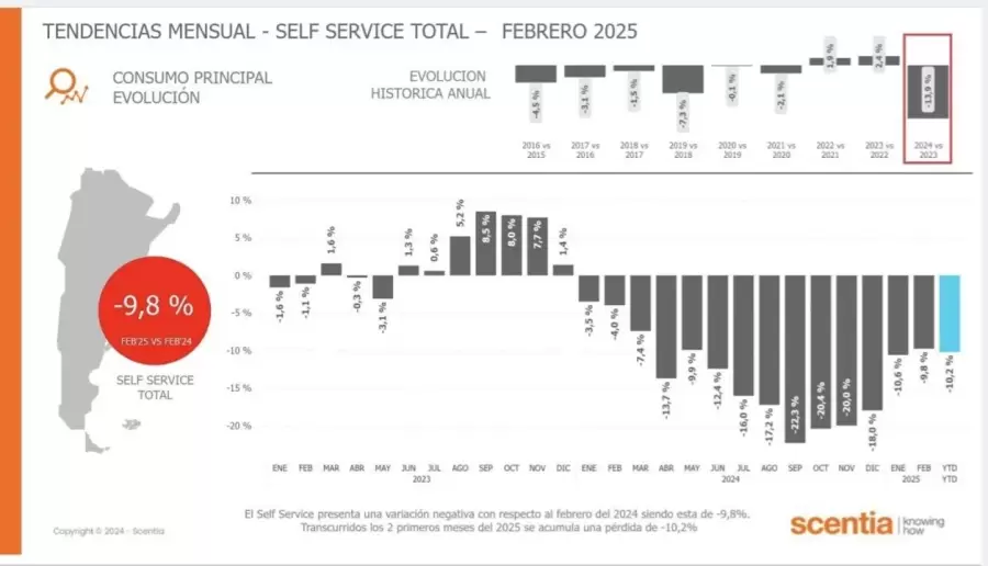 El consumo en supermercados sigue en baja a febrero del 2025.
