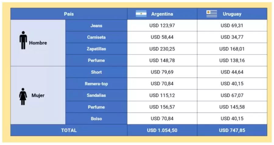 Precios de ropa comparada con Uruguay